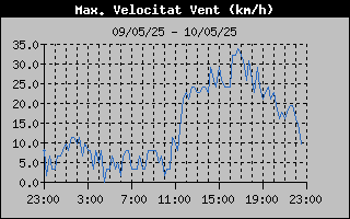 maxima velocidad viento direccion
