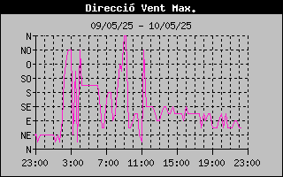 maxima velocidad viento