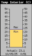 temperatura interior