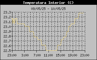 temperatura interior
