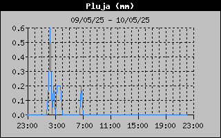 lluvia