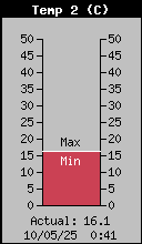 temperatura pati tortugues