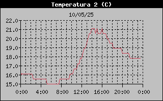 temperatura pati tortugues