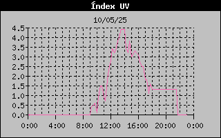 Radiación ultravioleta