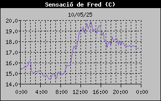 windchill